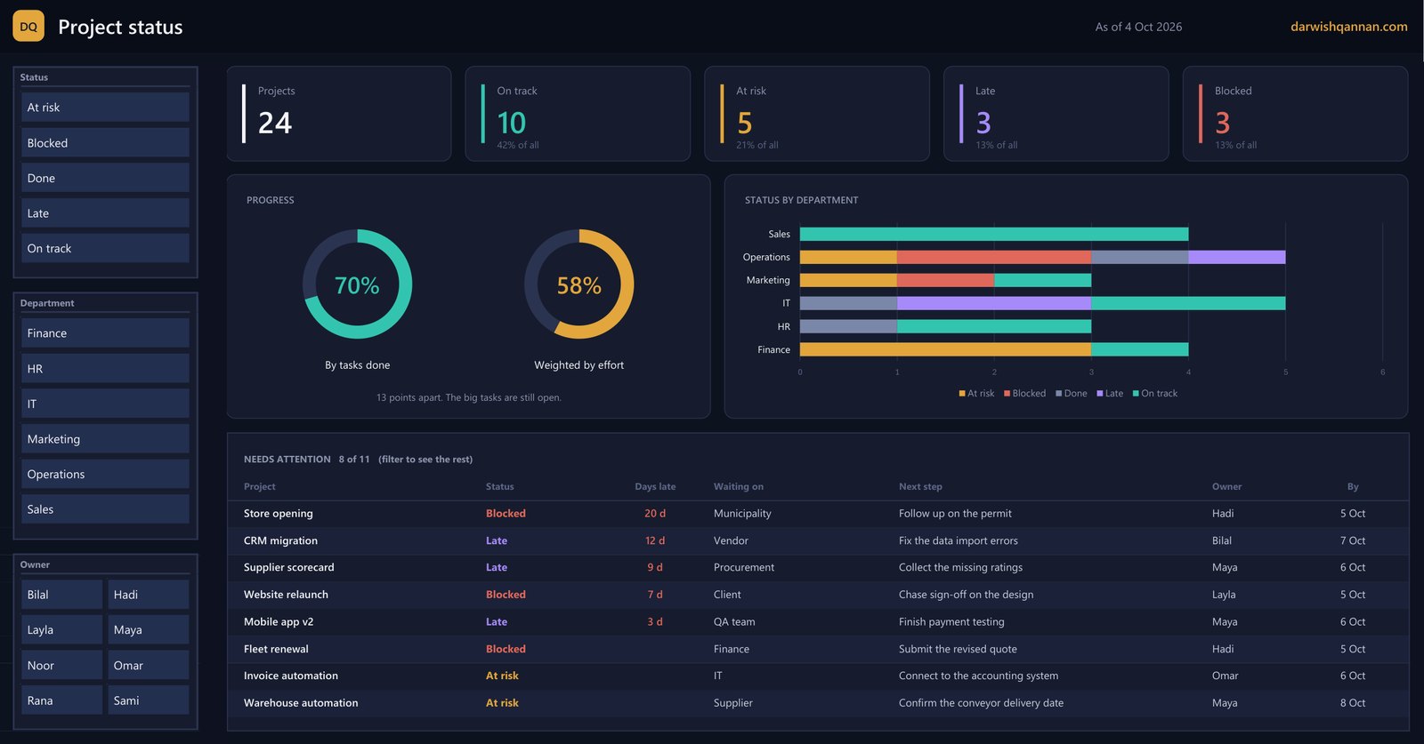 Dark Excel dashboard with status cards, two progress rings, a chart by department and a needs-attention list