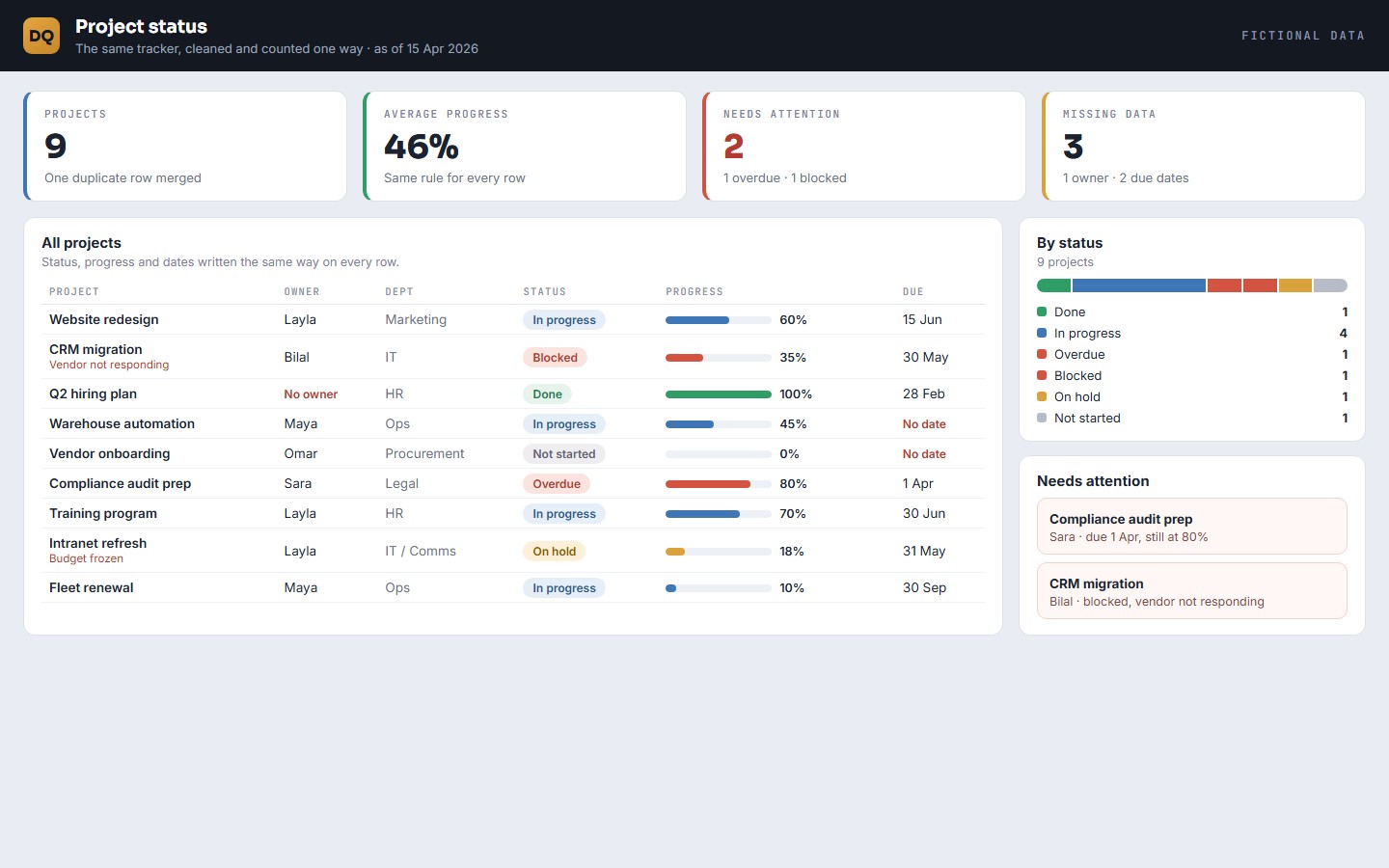 The same projects as a dashboard: cleaned, merged and counted one way